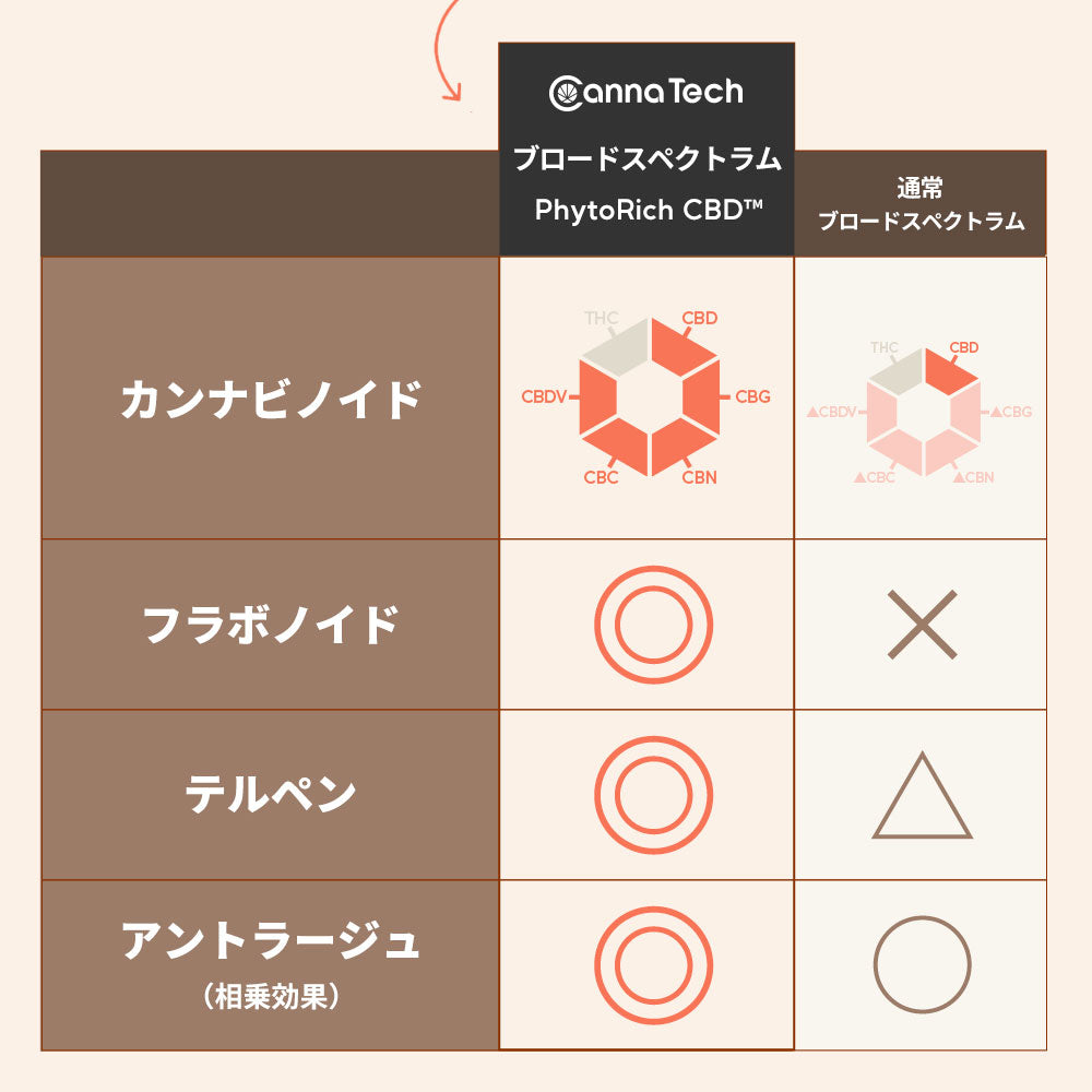 CBDオイル ペット用 10ml or 30ml 1.2% 小型犬 中型犬 用 CBD 120mg or CBD 360mg CannaTech CBD OIL for Pets Calm & Stress