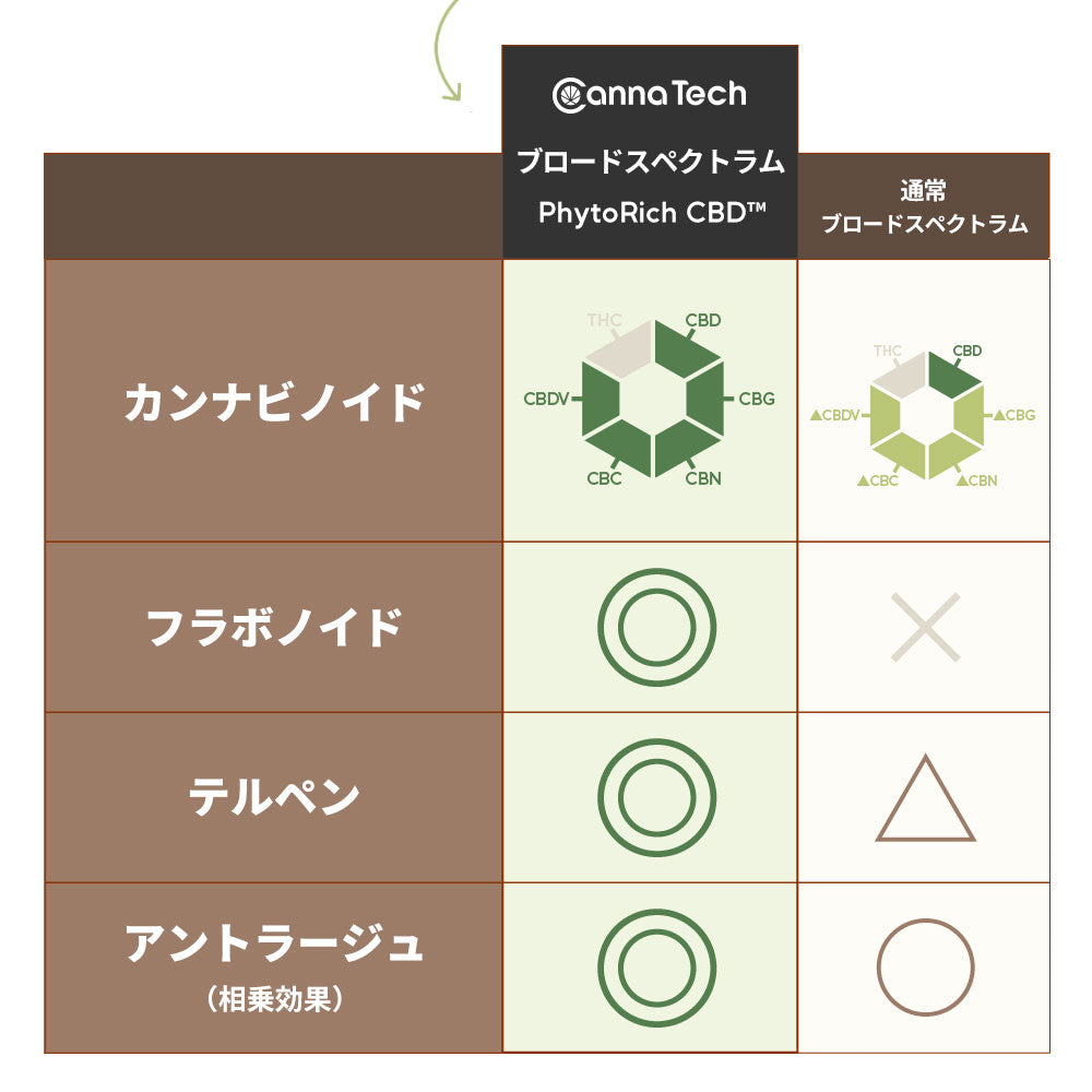 CBDオイル ペット用 30ml 4% 大型犬 用 CBD 1200mg CannaTech CBD OIL for Pets Healing