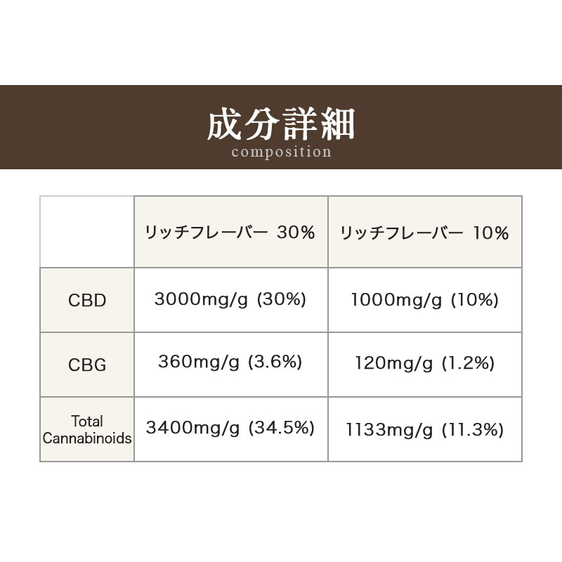 Rich Flavor CBD 10% オイル 10g( CBD 1000mg CBG 125mg )