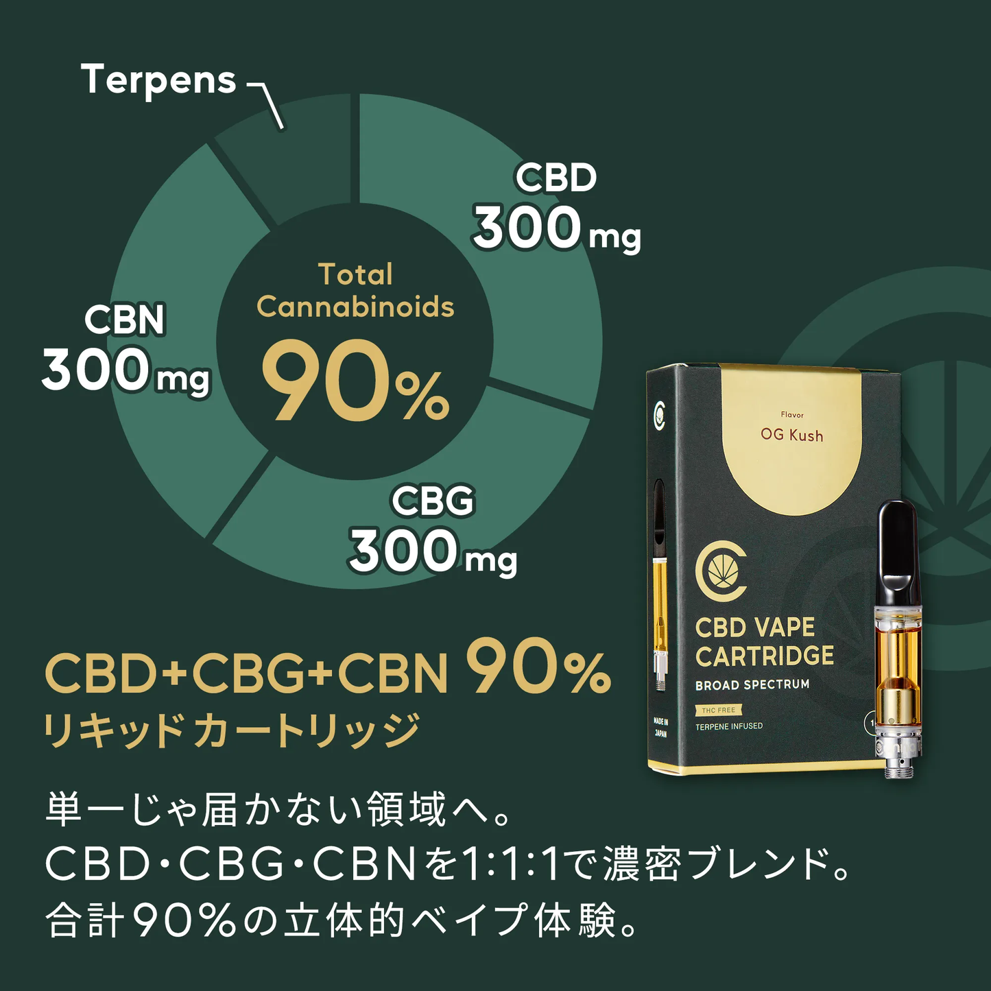 CBD リキッド 90% CBN CBG 配合 カートリッジ 1g  ( CBD 300mg CBN 300mg CBG 300mg )