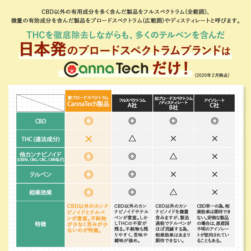 ブロードスペクトラムCBD92% ワックス 1g – CannaTech 公式ストア