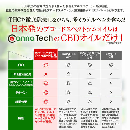 ブロードスペクトラムCBD オイル 1% CBD 300mg 30g