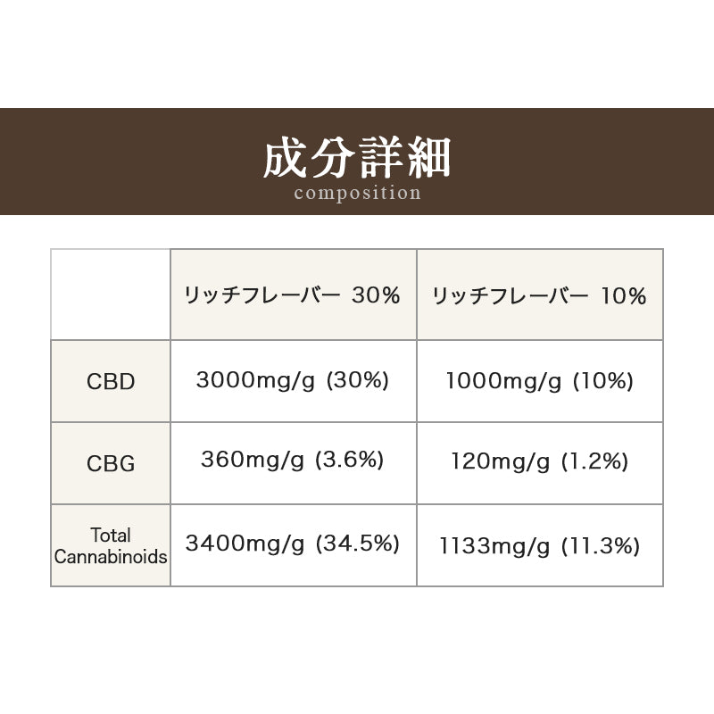 Rich Flavor CBD 10% オイル 10ｇ（ CBD 1000mg CBG 125mg ）